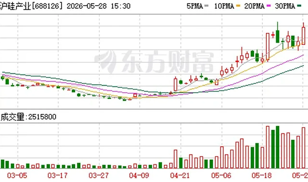 大基金出手！沪硅产业、德邦科技等遭减持 插图