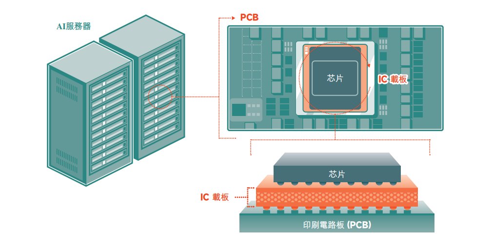 群策科技赴港IPO：IC载板龙头 递表前夕分红28亿元 客户集中度较高 部分产品毛利率下降