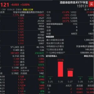 “中国版戴尔”大涨11%再创新高!港股通信息技术ETF华宝(159131)劲涨逾3%,标的指数联想集团含量升至16%